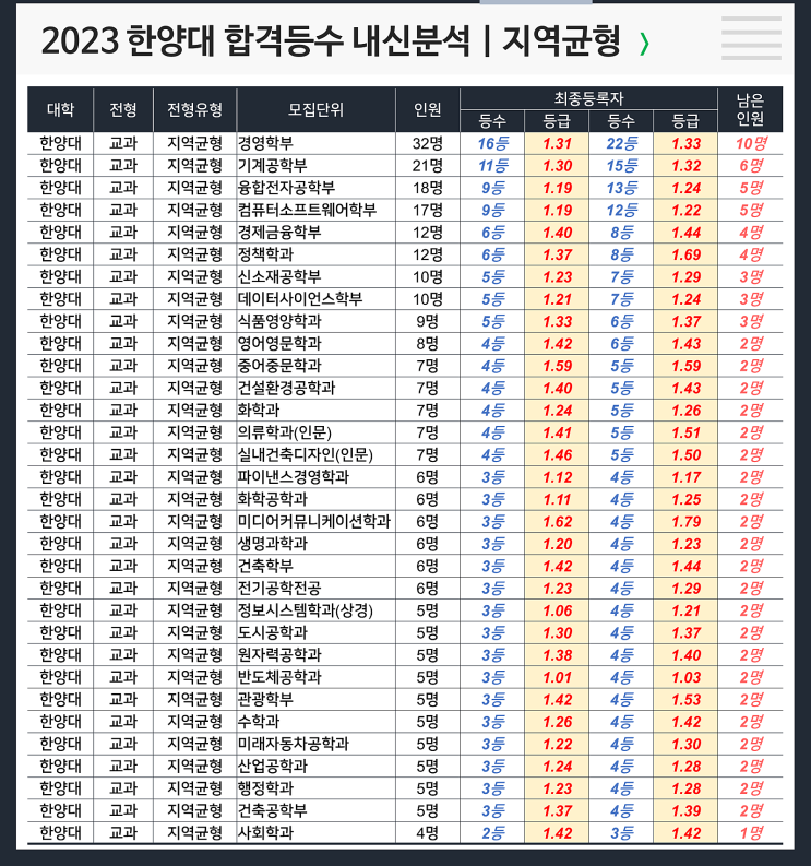  한양대 합격등수 내신 : 지역균형