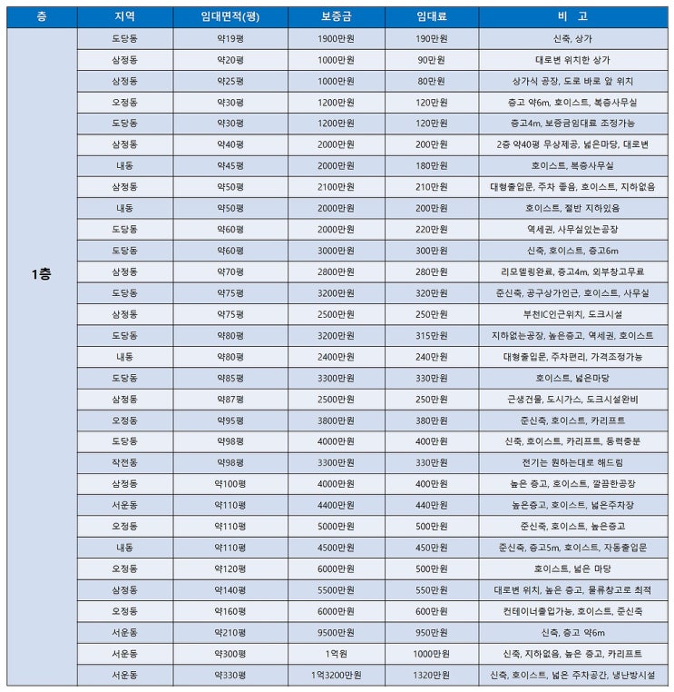 부천공장임대 한 눈에 볼 수 있는 부천임대공장 목록 (7월 4주차) 부천공장임대 한 눈에 볼 수 있는 부천임대공장 목록 (7월 4주차)
