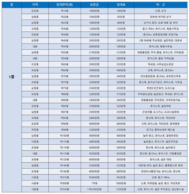 부천공장임대 한 눈에 볼 수 있는 부천임대공장 목록 (7월 4주차)