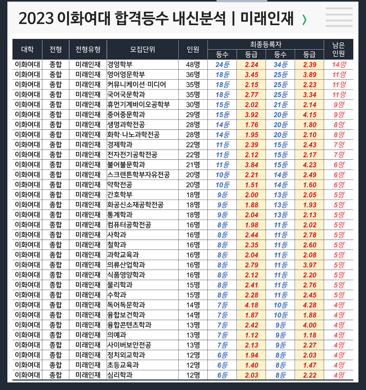  이화여대 합격등수 내신 : 미래인재