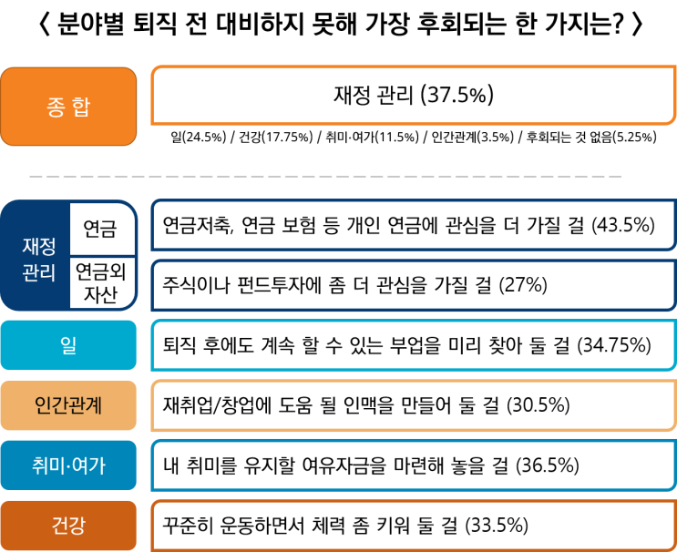 퇴직 전 준비하지 못해 가장 후회되는 것은? (미래에셋 은퇴 리포트) 퇴직 전 준비하지 못해 가장 후회되는 것은? (미래에셋 은퇴 리포트)