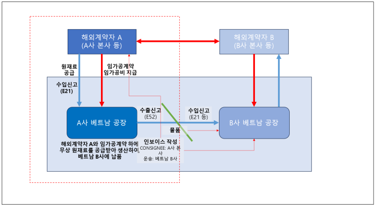  베트남 내국수출 이슈 제2편 - 이슈 바로잡기