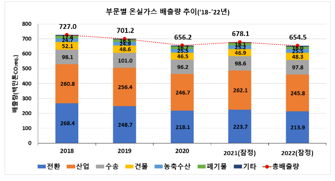 2022년 온실가스 잠정배출량 전년보다 3.5% 감소한 6억 5,450만톤 예상 2022년 온실가스 잠정배출량 전년보다 3.5% 감소한 6억 5,450만톤 예상
