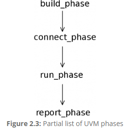 Chapter 2. UVM_Defining the verification environment : 네이버 블로그