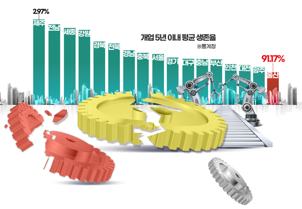 <b>제조업 중심</b> 산업구조…능동적 체질 개선 필요   [울산경제신문]