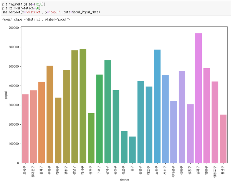 [데이터 분석][Python] 파이썬 그래프 그리기 시각화 총정리 (2) - seaborn Exploratory Data Analysis EDA barplot 한글 깨짐 에러 표시