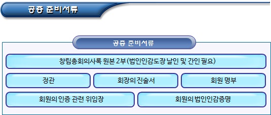 사회적협동조합연합회 설립인가 신청 서류(총회의사록 등) 사회적협동조합연합회 설립인가 신청 서류(총회의사록 등)