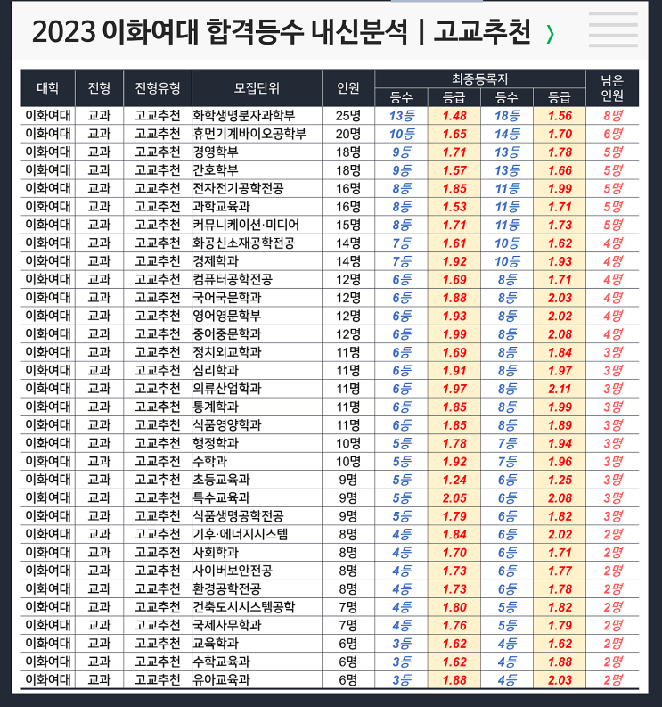  이화여대 합격등수 내신 : 고교추천
