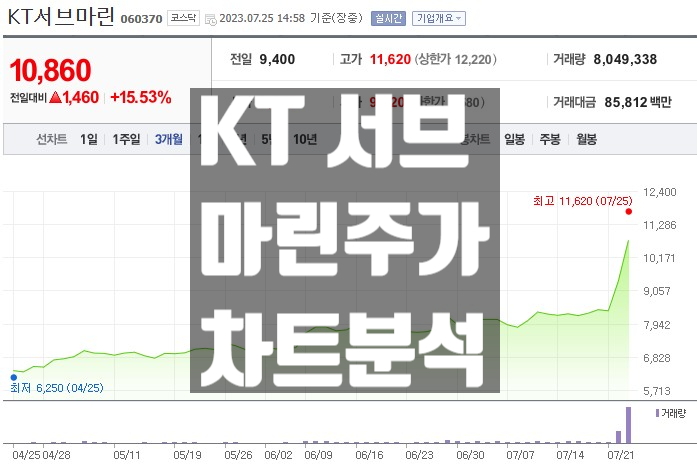  KT서브마린 주가 전망 및 실전 차트 분석