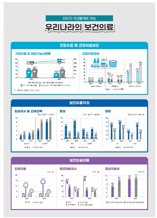 기대수명 83.6년 등 한국 보건의료 수준 양호_보건복지부 기대수명 83.6년 등 한국 보건의료 수준 양호_보건복지부