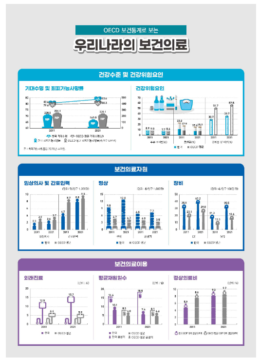 기대수명 83.6년 등 한국 보건의료 수준 양호_보건복지부