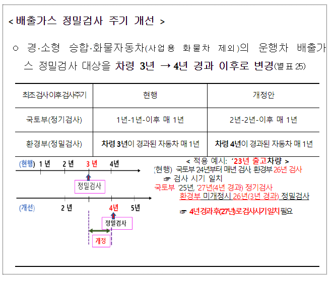 비사업용 경·소형 화물차 배출가스 첫 정밀검사 시기, 차 출고 후 3년에서 4년부터 비사업용 경·소형 화물차 배출가스 첫 정밀검사 시기, 차 출고 후 3년에서 4년부터