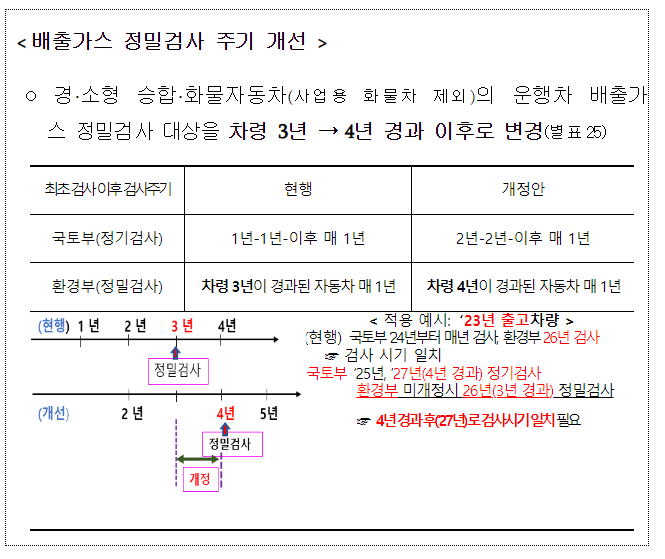 비사업용 경·소형 화물차 배출가스 첫 정밀검사 시기, 차 출고 후 3년에서 4년부터