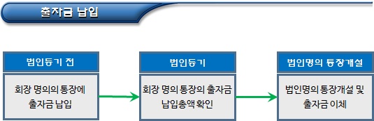 사회적협동조합연합회 설립인가 신청 절차(설립인가증 발급 등)