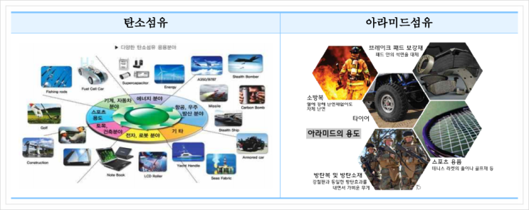  유기섬유, 미래소재