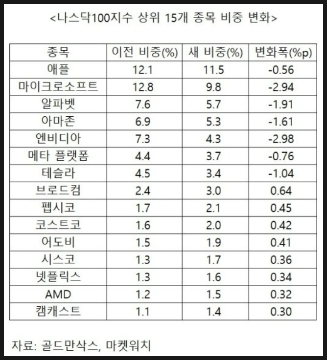 [866] 나스닥100 지수 리밸런싱 (재조정)됨 : 큰 영향없었던 첫날~