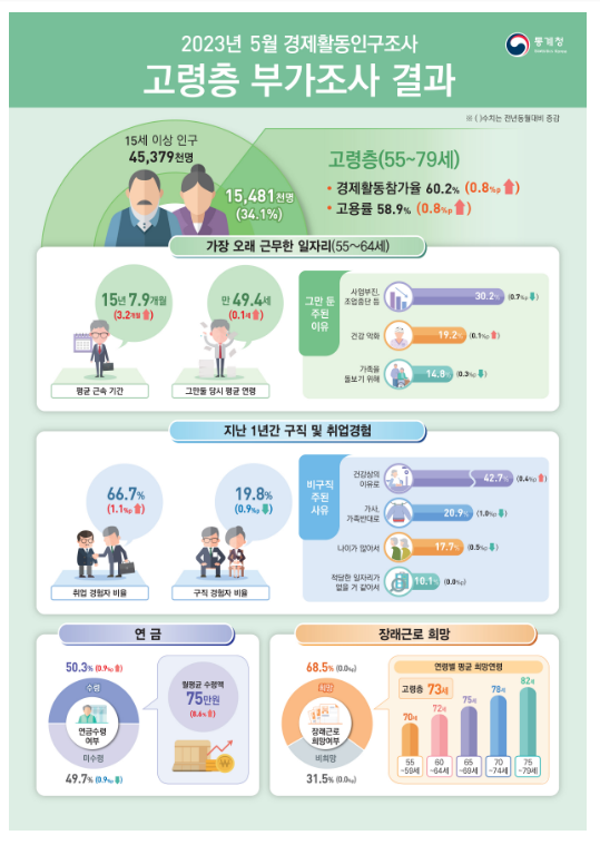 2023년 5월 경제활동인구조사 고령층 부가조사 결과 2023년 5월 경제활동인구조사 고령층 부가조사 결과