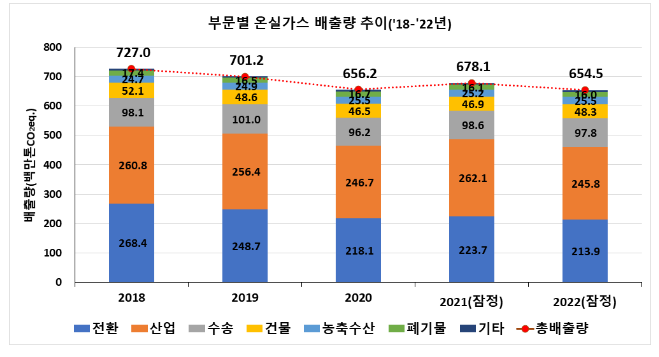 2022년 온실가스 잠정배출량 전년보다 3.5% 감소한 6억 5,450만톤 예상