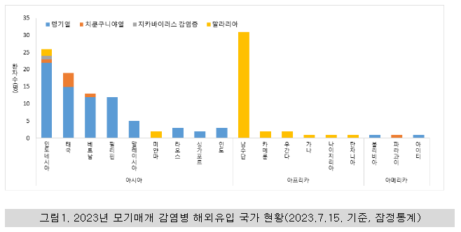 해외여행 시 주의해야 할 감염병, 알고 계신가요 해외여행 시 주의해야 할 감염병, 알고 계신가요
