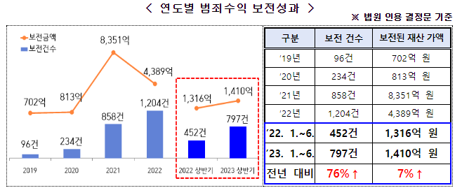 2023년 상반기 범죄수익 보전성과 2023년 상반기 범죄수익 보전성과