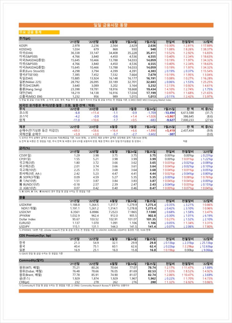  금융시장동향(23.07.25), 금융위원회