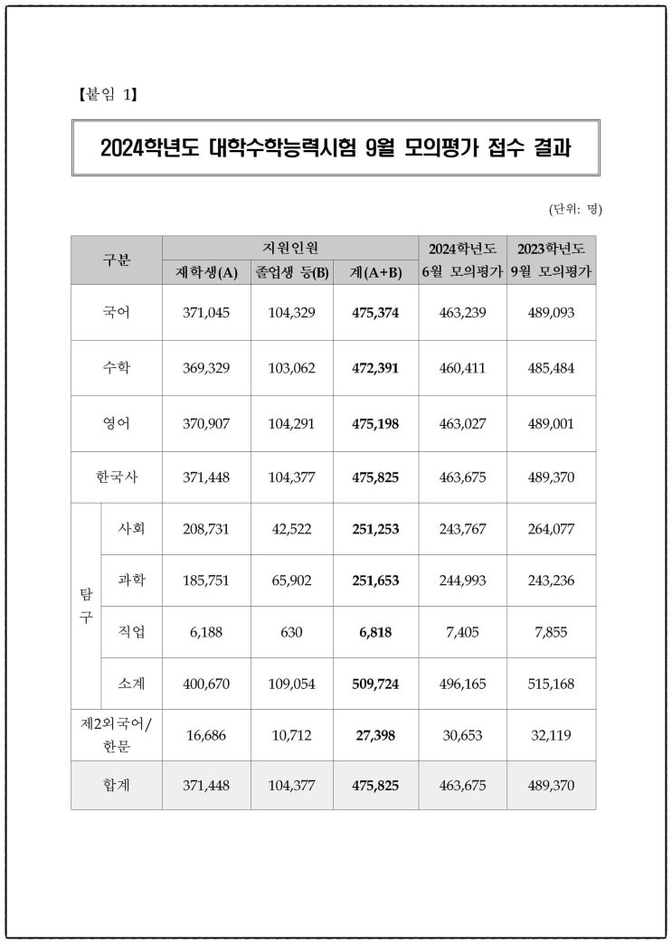  2024학년도 수능 9월 모의고사 접수 결과