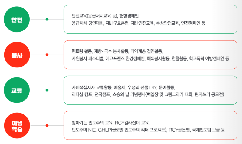 RCY 70주년 기념! 청소년적십자(RCY)의 모든 것! (4대 활동/신청방법) : 네이버 블로그