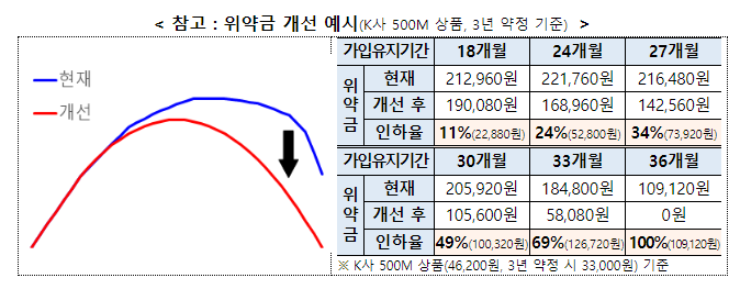 초고속인터넷 약정 후반부 위약금이 대폭 인하되어 해지부담이 줄어듭니다 초고속인터넷 약정 후반부 위약금이 대폭 인하되어 해지부담이 줄어듭니다
