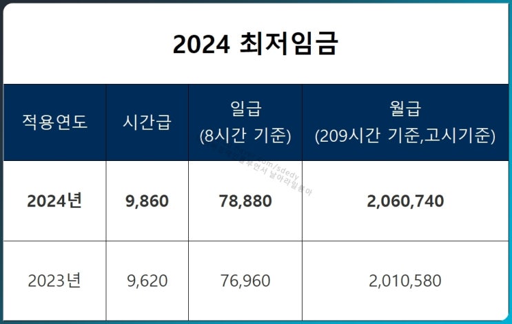 2024 <b>최저임금</b> 시급 월급 계산