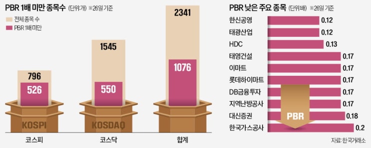 에코프로 폭등은 남의 얘기…"저평가주인데 왜 안 오를까?"