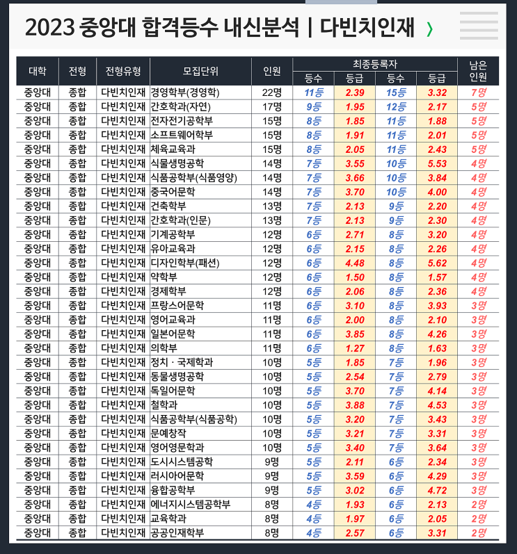  중앙대 합격등수 내신 : 다빈치인재