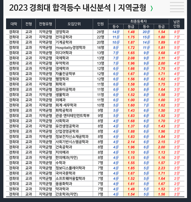  경희대 합격등수 내신 : 지역균형