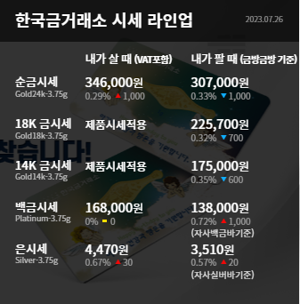 수원 한국금거래소 장안점 오늘의 금시세 금값 상승 연준회의에 초점