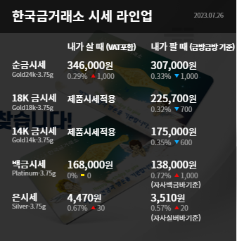 수원 한국금거래소 장안점 오늘의 금시세 금값 상승 연준회의에 초점