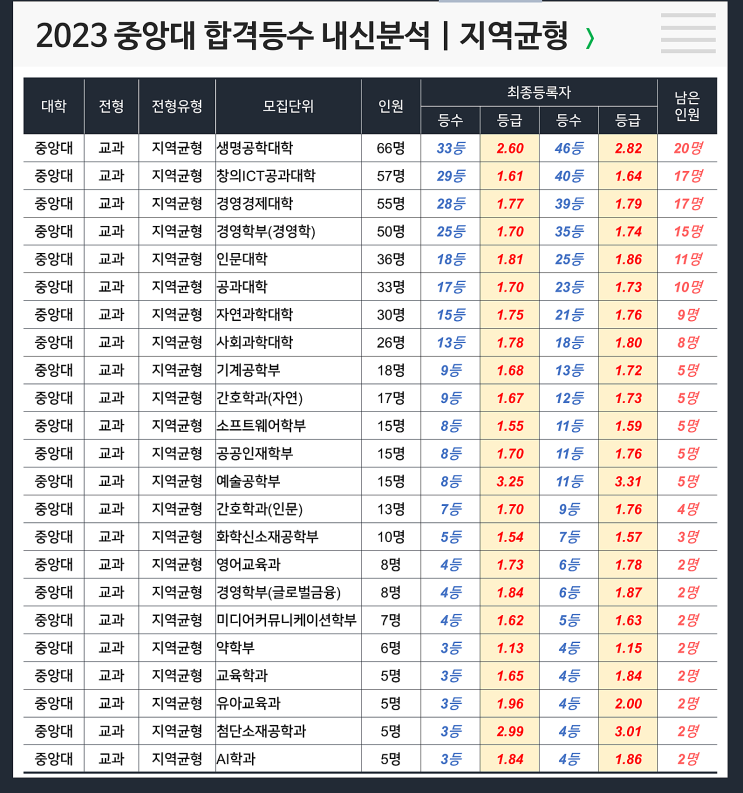  중앙대 합격등수 내신 : 지역균형