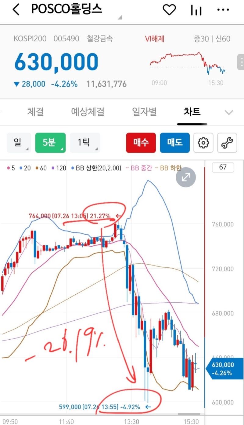 코스피 급락 주의-2023년 7월 26일 : 네이버 블로그