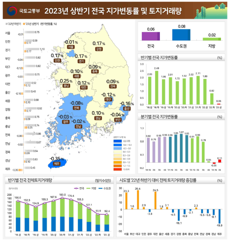  2023년 상반기(22년 하반기 대비) 전남 지가변동률 0.02% 감소, 전남 토지거래량 5.5% 감소