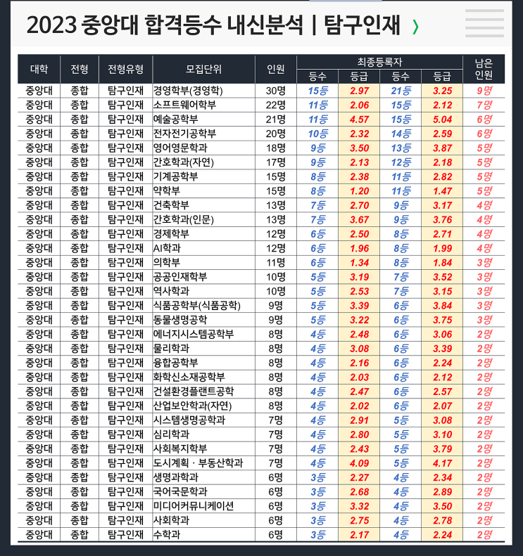  중앙대 합격등수 내신 : 탐구인재