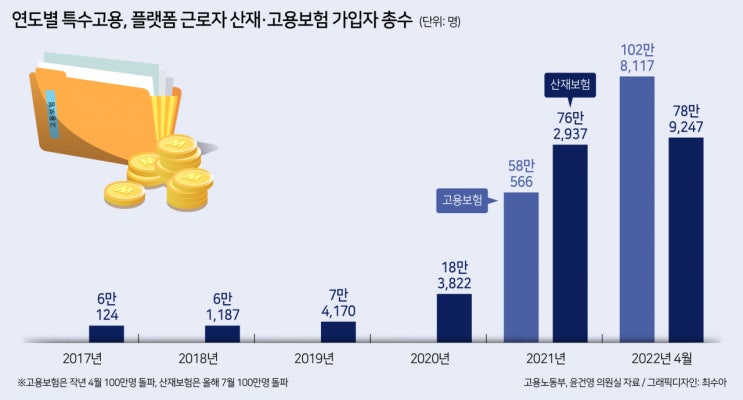 뿔난 플랫폼 근로자…산재·고용보험료는 따박따박 '부분실업'은 모르쇠