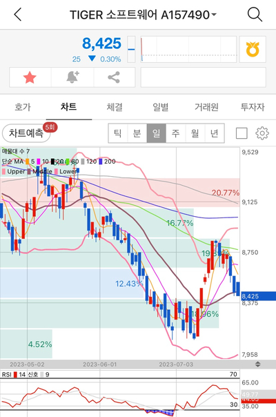  [퇴직연금] TIGER 소프트웨어 추가 매수(23년 7월)
