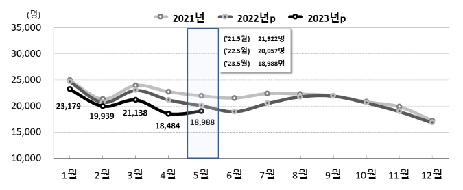 2023년 5월 인구동향(출생, 사망, 혼인, 이혼) 2023년 5월 인구동향(출생, 사망, 혼인, 이혼)