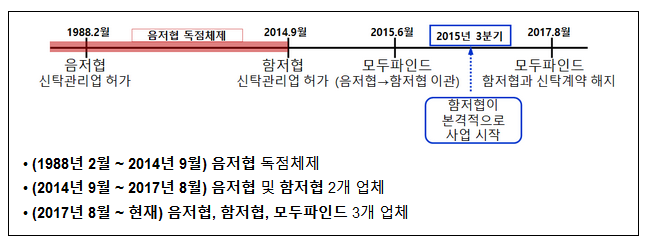 (사)한국음악저작권협회의 시장지배적지위남용행위 제재 (사)한국음악저작권협회의 시장지배적지위남용행위 제재
