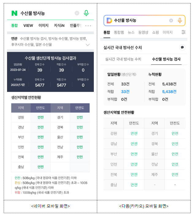 수산물 방사능 안전 정보, 네이버·카카오 검색으로 쉽게 확인하세요 수산물 방사능 안전 정보, 네이버·카카오 검색으로 쉽게 확인하세요