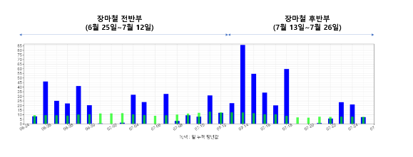 기록적인 장마 사실상 마무리, 국지성 집중호우 대비는 계속... 기록적인 장마 사실상 마무리, 국지성 집중호우 대비는 계속...