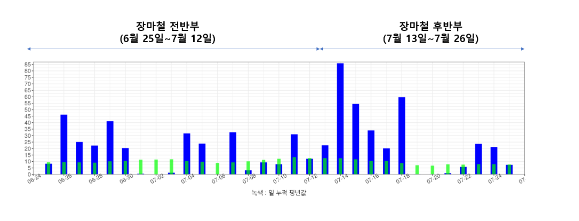 기록적인 장마 사실상 마무리, 국지성 집중호우 대비는 계속...