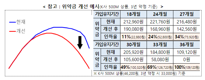 초고속인터넷 약정 후반부 위약금이 대폭 인하되어 해지부담이 줄어듭니다