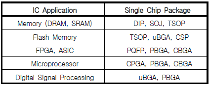  반도체 패키지의 종류(리드프레임 패키지, PCB 패키지, 플립칩 패키지, MCP, SIP, WLP)와 기능