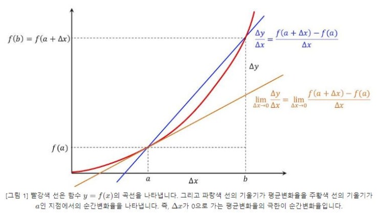 미분방정식이란 ?