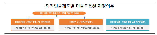 잠자고 있는 퇴직연금 적립금 운용,사전지정운용제도(디폴트옵션)를 활용해 보세요. 잠자고 있는 퇴직연금 적립금 운용,사전지정운용제도(디폴트옵션)를 활용해 보세요.