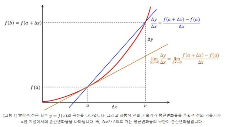 미분방정식 알아 보기